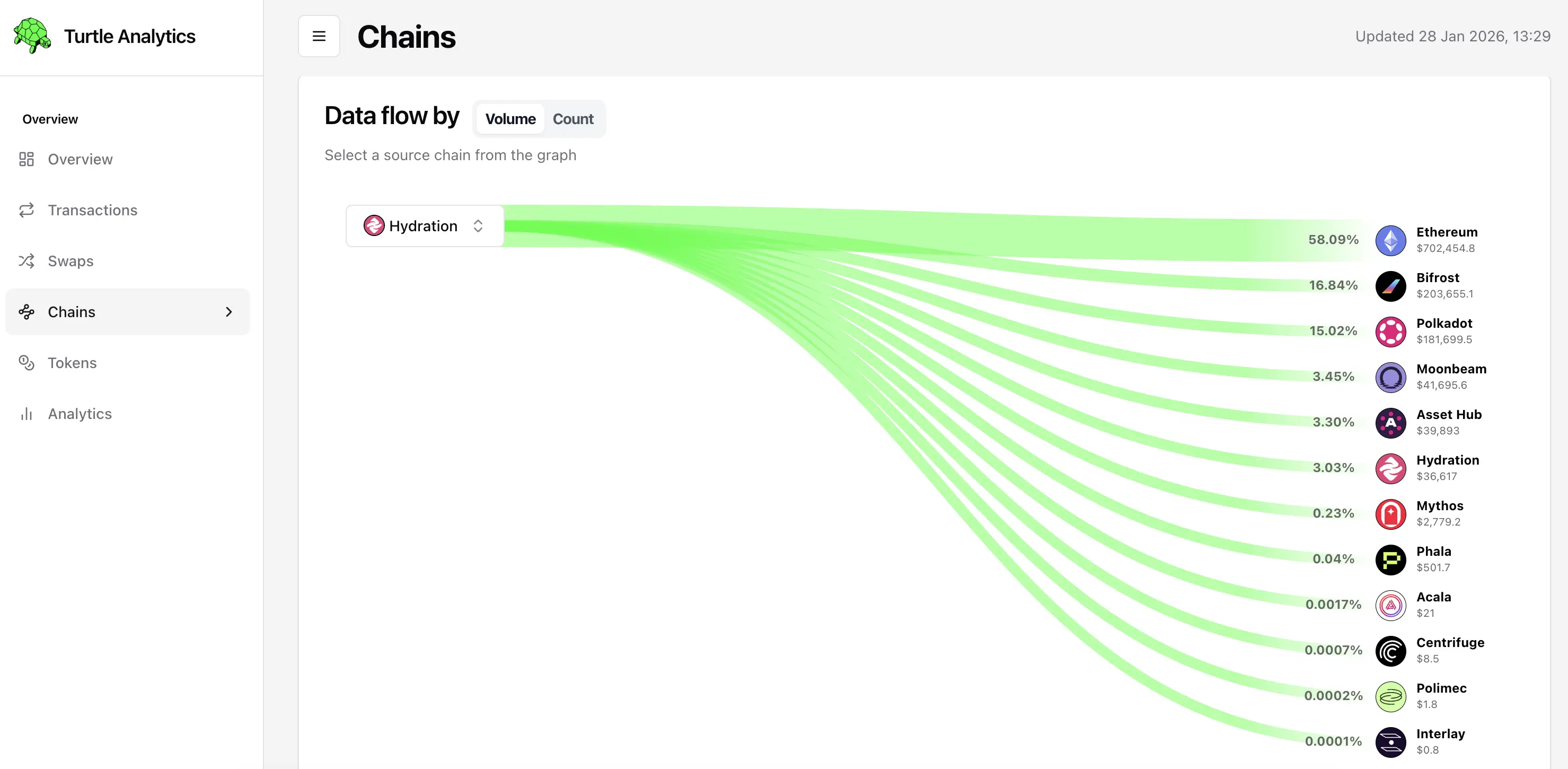 Cross-chain flow from Hydration to connected networks.